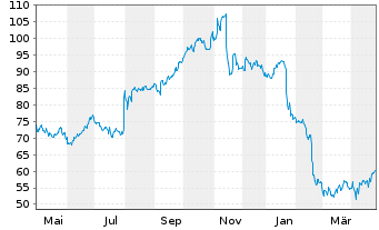 Chart Parsons Corp. - 1 an