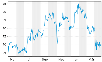 Chart Patrick Industries Inc. - 1 Year