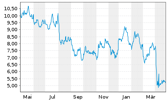 Chart Patterson-UTI Energy Inc. - 1 an