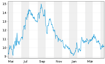 Chart Patterson-UTI Energy Inc. - 1 Year