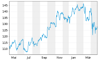 Chart Paychex Inc. - 1 Jahr