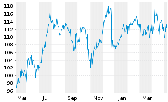 Chart Paychex Inc. - 1 Year