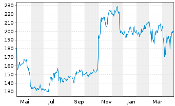 Chart Paycom Software Inc. - 1 an