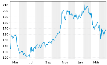 Chart Paylocity Holding Corp. - 1 an