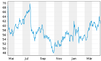 Chart PayPal Holdings Inc. - 1 Jahr