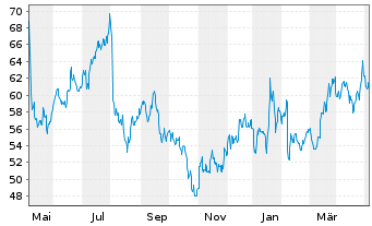 Chart PayPal Holdings Inc. - 1 Year
