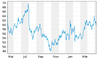 Chart PayPal Holdings Inc. - 1 Jahr