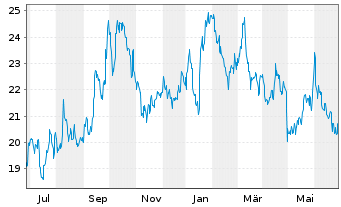 Chart Peabody Energy Corp. - 1 Year