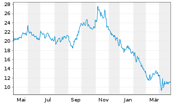 Chart Peabody Energy Corp. - 1 Jahr