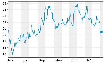 Chart Peabody Energy Corp. - 1 Jahr