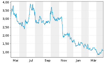 Chart PDS Biotechnology Corp. - 1 an