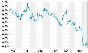 Chart Pedevco Corp. - 1 an