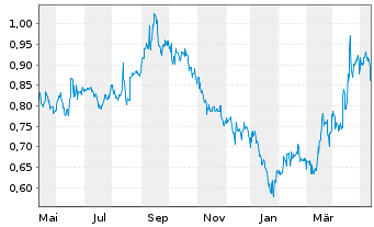 Chart Pedevco Corp. - 1 Year