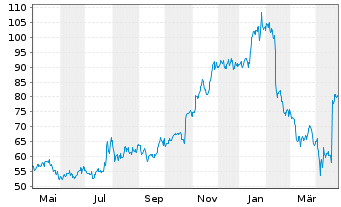 Chart Pegasystems Inc. - 1 Year