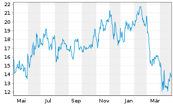 Chart PENN Entertainment Inc. - 1 Year