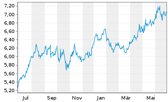 Chart Pennantpark Investment Corp. - 1 an