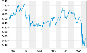 Chart Pennantpark Investment Corp. - 1 Year