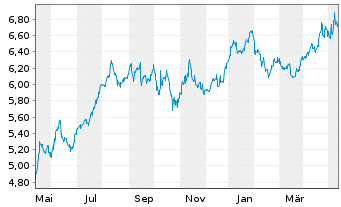 Chart Pennantpark Investment Corp. - 1 an
