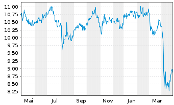 Chart PennantPark Floating Rate Cap. - 1 an