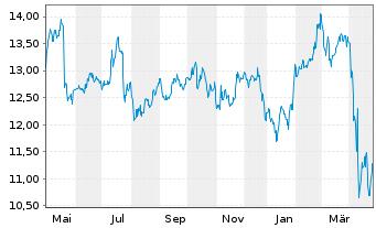 Chart PennyMac Mortgage Investm.Tr. - 1 Year