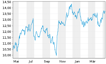 Chart PennyMac Mortgage Investm.Tr. - 1 Year