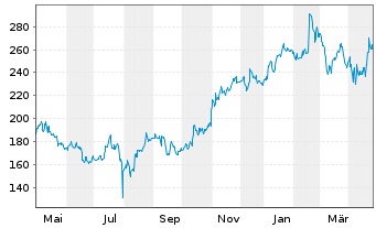 Chart Penumbra Inc. - 1 Year