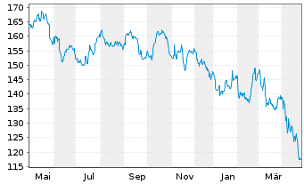 Chart PepsiCo Inc. - 1 Jahr