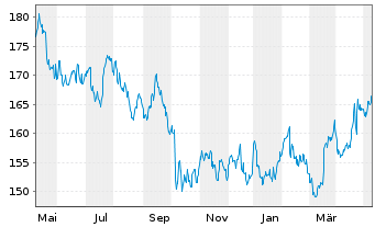 Chart PepsiCo Inc. - 1 Year