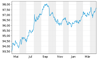 Chart PepsiCo Inc. DL-Notes 2017(17/27) - 1 Year