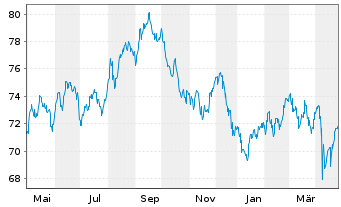 Chart PepsiCo Inc. DL-Notes 2019(19/49) - 1 Jahr