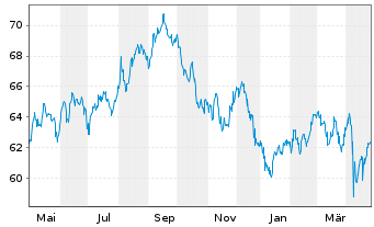 Chart PepsiCo Inc. DL-Notes 2021(21/51) - 1 Year