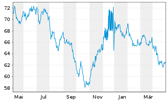 Chart PepsiCo Inc. DL-Notes 2021(21/51) - 1 Jahr
