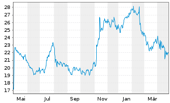 Chart Perdoceo Education Corp. - 1 an