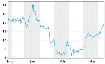 Chart Perimeter Solutions Inc. - 1 an