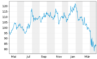 Chart Revvity Inc. - 1 Year