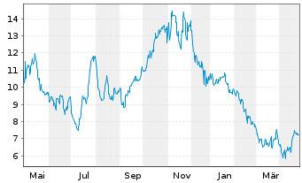 Chart Perma-Fix Environmtl Svcs Inc. - 1 an