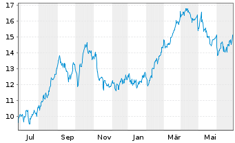 Chart Permian Resources Corp. - 1 Year