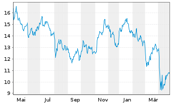 Chart Permian Resources Corp. - 1 Year