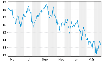 Chart PT Telekomunikasi Ind. Tbk Sp.ADRs - 1 an