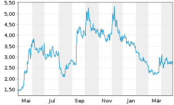 Chart Petco Health+Wellness Co.Inc. Cl. A - 1 Year