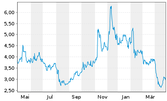 Chart PetMed Express, Inc. - 1 an