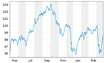 Chart Petrobras Global Finance B.V. DL-Notes 2009(09/40) - 1 Year