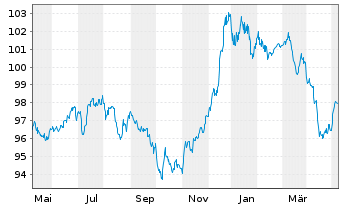 Chart Petrobras Global Finance B.V. DL-Notes 2009(09/40) - 1 an