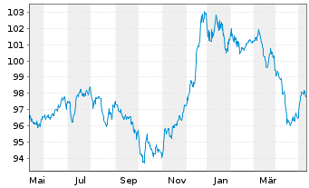 Chart Petrobras Global Finance B.V. DL-Notes 2009(09/40) - 1 Jahr