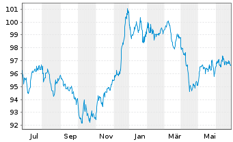 Chart Petrobras Global Finance B.V. DL-Notes 2011(41) - 1 Year