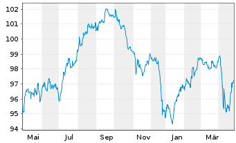 Chart Petrobras Global Finance B.V. DL-Notes 2011(41) - 1 Year