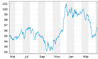 Chart Petrobras Global Finance B.V. DL-Notes 2011(41) - 1 Jahr