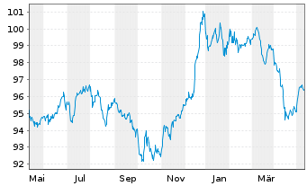 Chart Petrobras Global Finance B.V. DL-Notes 2011(41) - 1 an