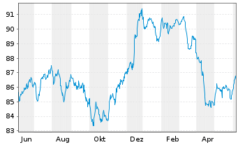 Chart Petrobras Global Finance B.V. DL-Notes 2013(13/43) - 1 Jahr