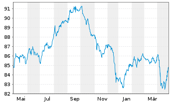 Chart Petrobras Global Finance B.V. DL-Notes 2013(13/43) - 1 Jahr